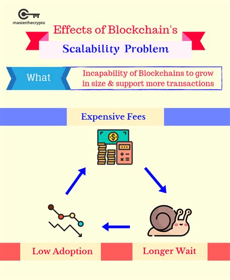 ROI, Bybit, Blockchain Scalability
